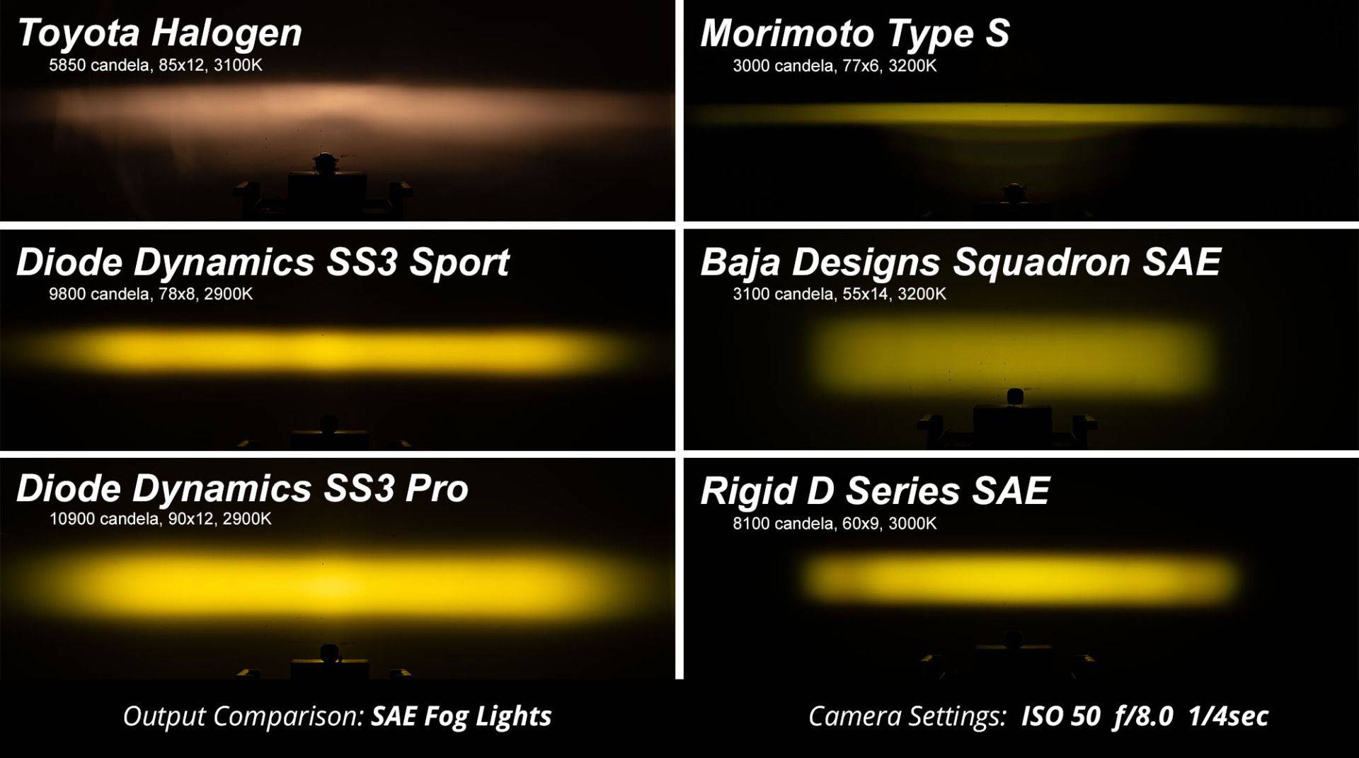 Diode Dynamics Yellow/Amber SS3 LED Fog Light Kit | 2012-2015